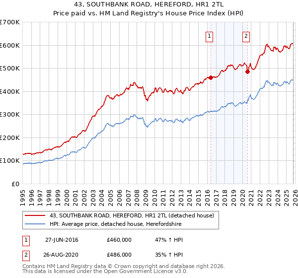 43, SOUTHBANK ROAD, HEREFORD, HR1 2TL: Price paid vs HM Land Registry's House Price Index