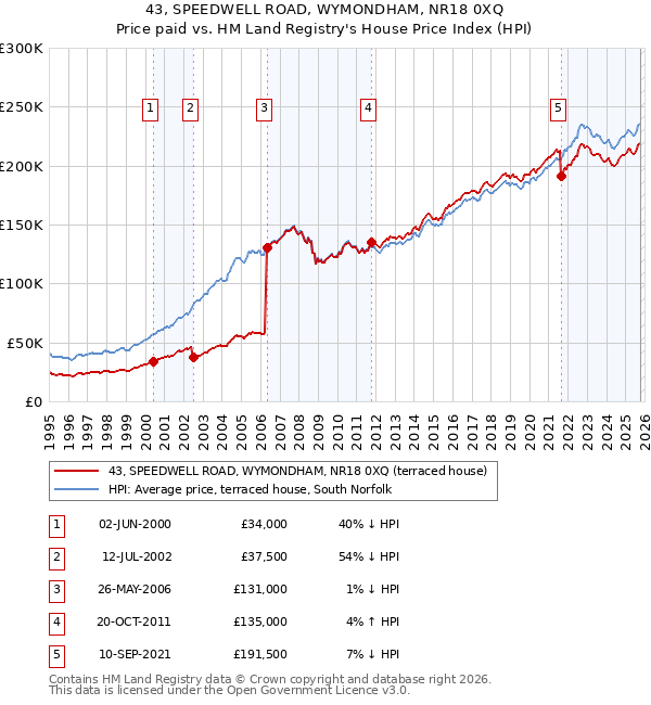 43, SPEEDWELL ROAD, WYMONDHAM, NR18 0XQ: Price paid vs HM Land Registry's House Price Index