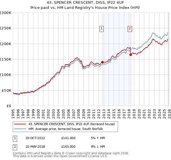 43, SPENCER CRESCENT, DISS, IP22 4UF: Price paid vs HM Land Registry's House Price Index