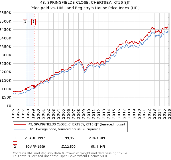 43, SPRINGFIELDS CLOSE, CHERTSEY, KT16 8JT: Price paid vs HM Land Registry's House Price Index