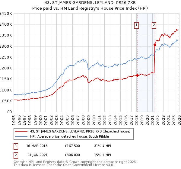 43, ST JAMES GARDENS, LEYLAND, PR26 7XB: Price paid vs HM Land Registry's House Price Index