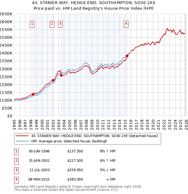 43, STANIER WAY, HEDGE END, SOUTHAMPTON, SO30 2XE: Price paid vs HM Land Registry's House Price Index