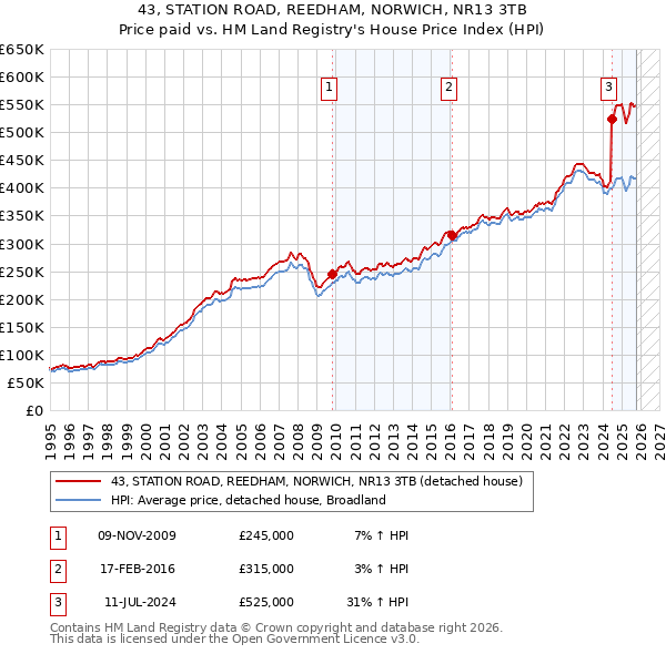 43, STATION ROAD, REEDHAM, NORWICH, NR13 3TB: Price paid vs HM Land Registry's House Price Index