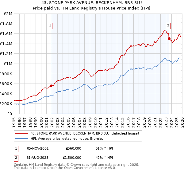 43, STONE PARK AVENUE, BECKENHAM, BR3 3LU: Price paid vs HM Land Registry's House Price Index