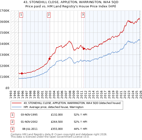 43, STONEHILL CLOSE, APPLETON, WARRINGTON, WA4 5QD: Price paid vs HM Land Registry's House Price Index
