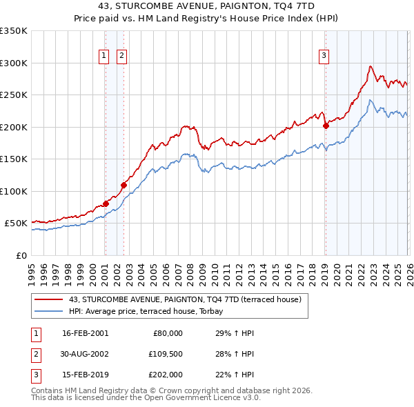 43, STURCOMBE AVENUE, PAIGNTON, TQ4 7TD: Price paid vs HM Land Registry's House Price Index