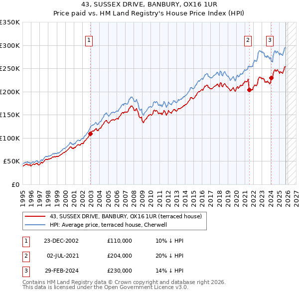 43, SUSSEX DRIVE, BANBURY, OX16 1UR: Price paid vs HM Land Registry's House Price Index