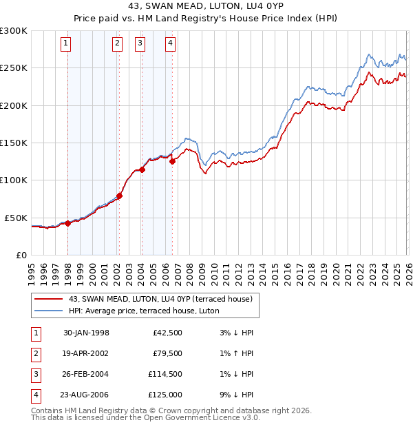 43, SWAN MEAD, LUTON, LU4 0YP: Price paid vs HM Land Registry's House Price Index