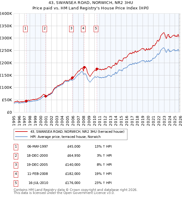 43, SWANSEA ROAD, NORWICH, NR2 3HU: Price paid vs HM Land Registry's House Price Index