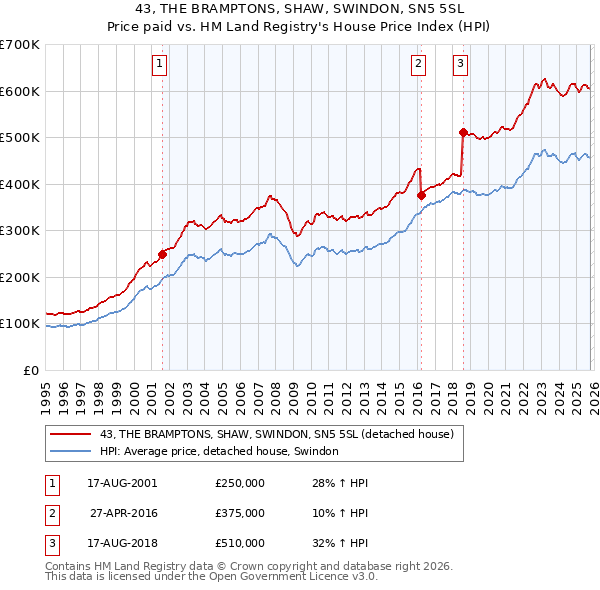 43, THE BRAMPTONS, SHAW, SWINDON, SN5 5SL: Price paid vs HM Land Registry's House Price Index