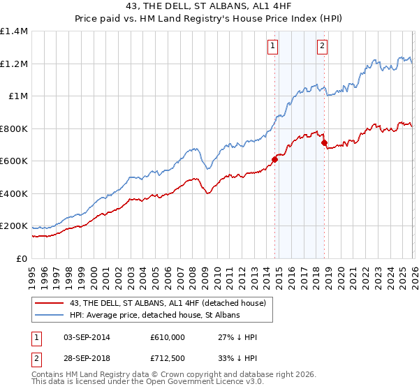 43, THE DELL, ST ALBANS, AL1 4HF: Price paid vs HM Land Registry's House Price Index