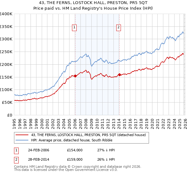 43, THE FERNS, LOSTOCK HALL, PRESTON, PR5 5QT: Price paid vs HM Land Registry's House Price Index