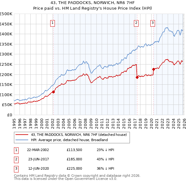 43, THE PADDOCKS, NORWICH, NR6 7HF: Price paid vs HM Land Registry's House Price Index