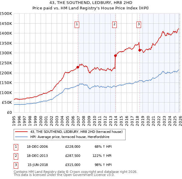 43, THE SOUTHEND, LEDBURY, HR8 2HD: Price paid vs HM Land Registry's House Price Index