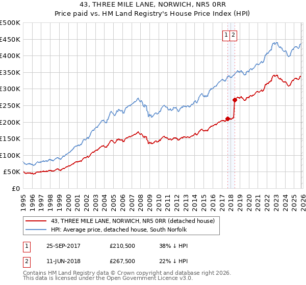 43, THREE MILE LANE, NORWICH, NR5 0RR: Price paid vs HM Land Registry's House Price Index