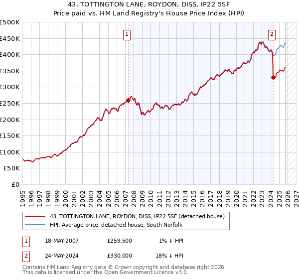 43, TOTTINGTON LANE, ROYDON, DISS, IP22 5SF: Price paid vs HM Land Registry's House Price Index
