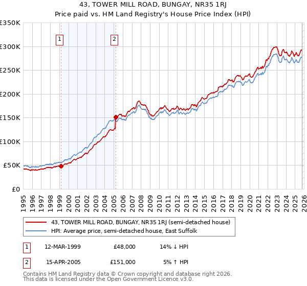 43, TOWER MILL ROAD, BUNGAY, NR35 1RJ: Price paid vs HM Land Registry's House Price Index