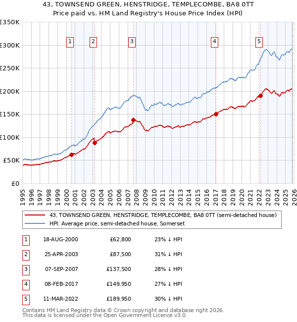 43, TOWNSEND GREEN, HENSTRIDGE, TEMPLECOMBE, BA8 0TT: Price paid vs HM Land Registry's House Price Index