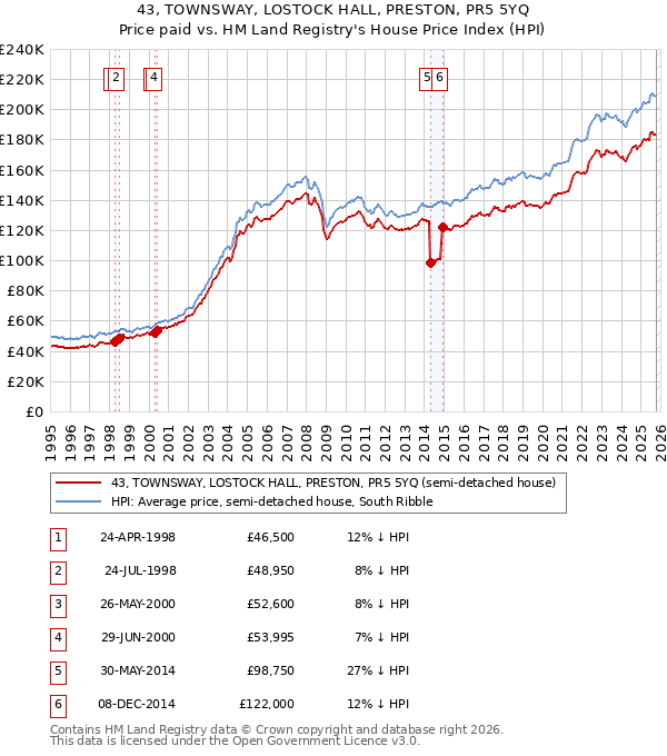43, TOWNSWAY, LOSTOCK HALL, PRESTON, PR5 5YQ: Price paid vs HM Land Registry's House Price Index