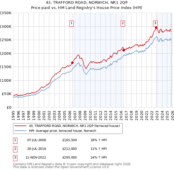 43, TRAFFORD ROAD, NORWICH, NR1 2QP: Price paid vs HM Land Registry's House Price Index