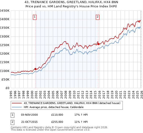43, TRENANCE GARDENS, GREETLAND, HALIFAX, HX4 8NN: Price paid vs HM Land Registry's House Price Index