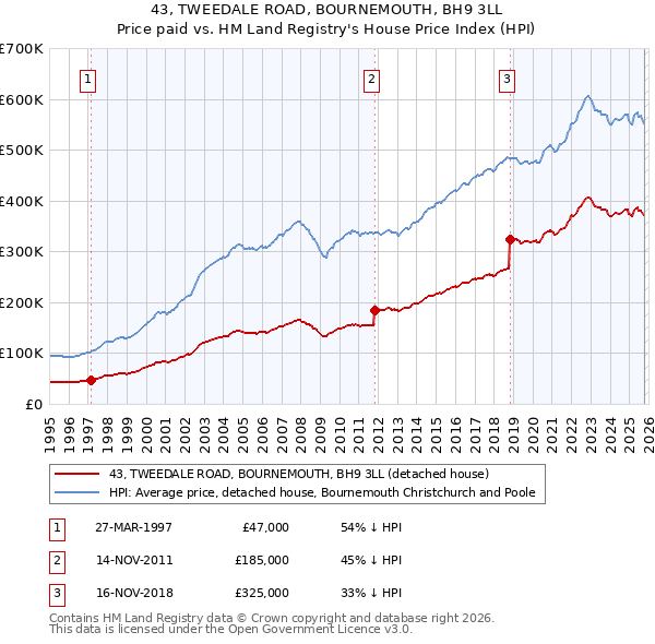 43, TWEEDALE ROAD, BOURNEMOUTH, BH9 3LL: Price paid vs HM Land Registry's House Price Index