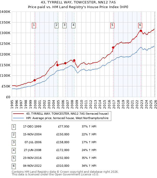 43, TYRRELL WAY, TOWCESTER, NN12 7AS: Price paid vs HM Land Registry's House Price Index