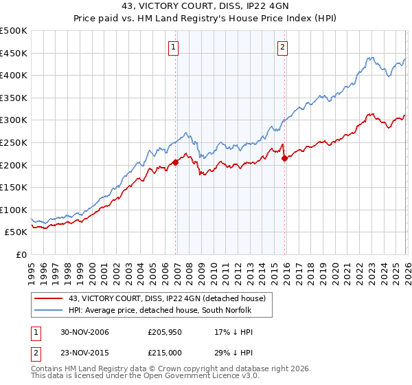 43, VICTORY COURT, DISS, IP22 4GN: Price paid vs HM Land Registry's House Price Index