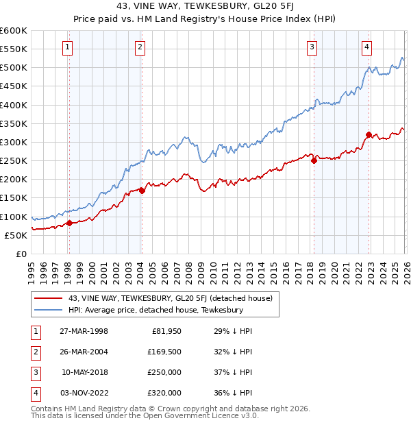 43, VINE WAY, TEWKESBURY, GL20 5FJ: Price paid vs HM Land Registry's House Price Index