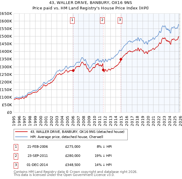 43, WALLER DRIVE, BANBURY, OX16 9NS: Price paid vs HM Land Registry's House Price Index