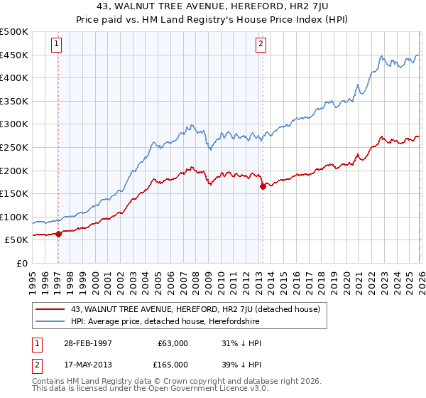 43, WALNUT TREE AVENUE, HEREFORD, HR2 7JU: Price paid vs HM Land Registry's House Price Index