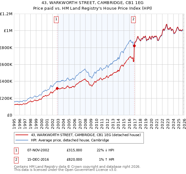43, WARKWORTH STREET, CAMBRIDGE, CB1 1EG: Price paid vs HM Land Registry's House Price Index