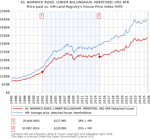 43, WARWICK ROAD, LOWER BULLINGHAM, HEREFORD, HR2 6FB: Price paid vs HM Land Registry's House Price Index