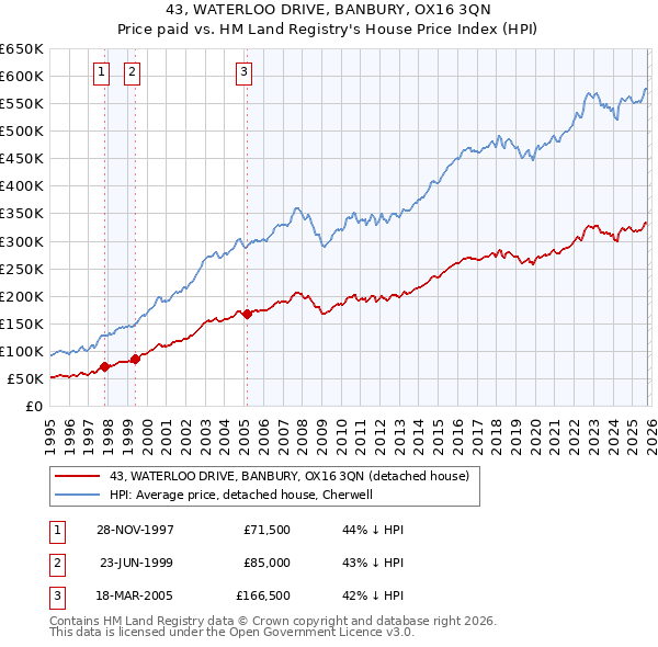 43, WATERLOO DRIVE, BANBURY, OX16 3QN: Price paid vs HM Land Registry's House Price Index