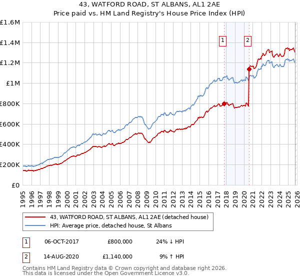 43, WATFORD ROAD, ST ALBANS, AL1 2AE: Price paid vs HM Land Registry's House Price Index
