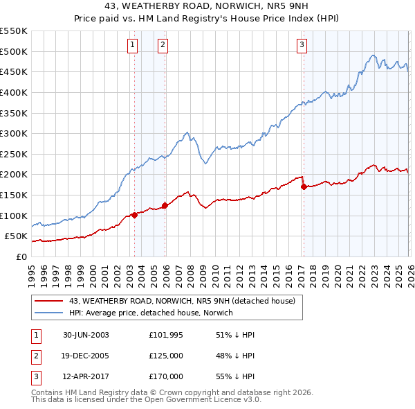 43, WEATHERBY ROAD, NORWICH, NR5 9NH: Price paid vs HM Land Registry's House Price Index