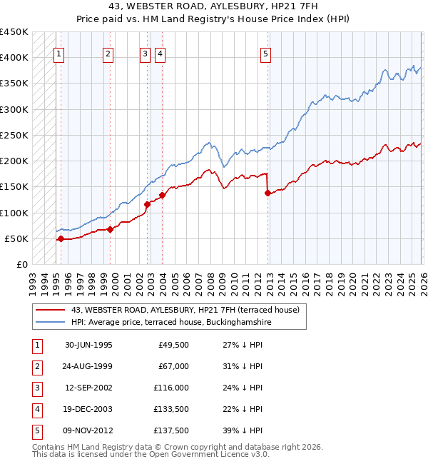43, WEBSTER ROAD, AYLESBURY, HP21 7FH: Price paid vs HM Land Registry's House Price Index