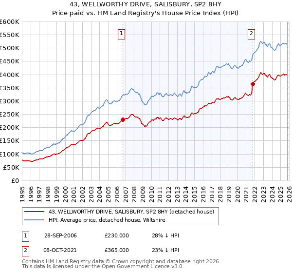 43, WELLWORTHY DRIVE, SALISBURY, SP2 8HY: Price paid vs HM Land Registry's House Price Index