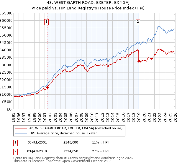 43, WEST GARTH ROAD, EXETER, EX4 5AJ: Price paid vs HM Land Registry's House Price Index