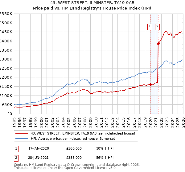 43, WEST STREET, ILMINSTER, TA19 9AB: Price paid vs HM Land Registry's House Price Index