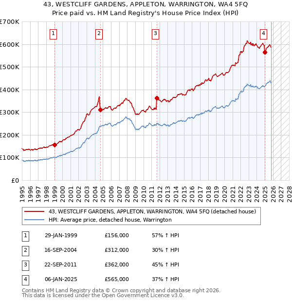 43, WESTCLIFF GARDENS, APPLETON, WARRINGTON, WA4 5FQ: Price paid vs HM Land Registry's House Price Index