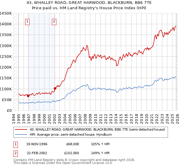 43, WHALLEY ROAD, GREAT HARWOOD, BLACKBURN, BB6 7TE: Price paid vs HM Land Registry's House Price Index