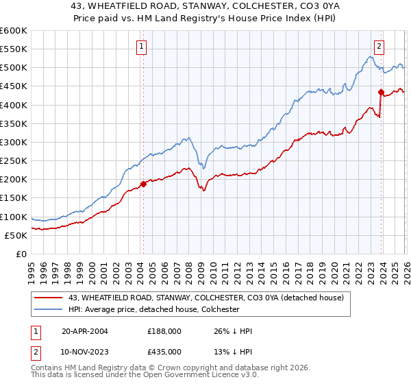 43, WHEATFIELD ROAD, STANWAY, COLCHESTER, CO3 0YA: Price paid vs HM Land Registry's House Price Index