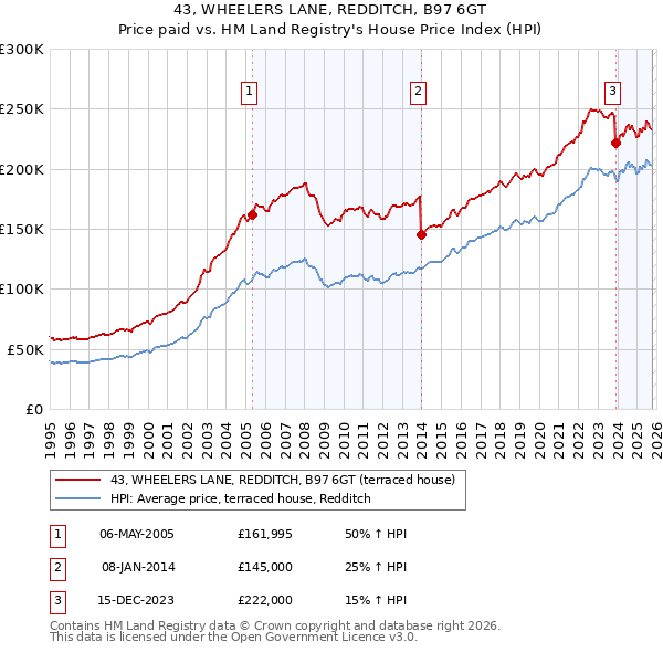 43, WHEELERS LANE, REDDITCH, B97 6GT: Price paid vs HM Land Registry's House Price Index