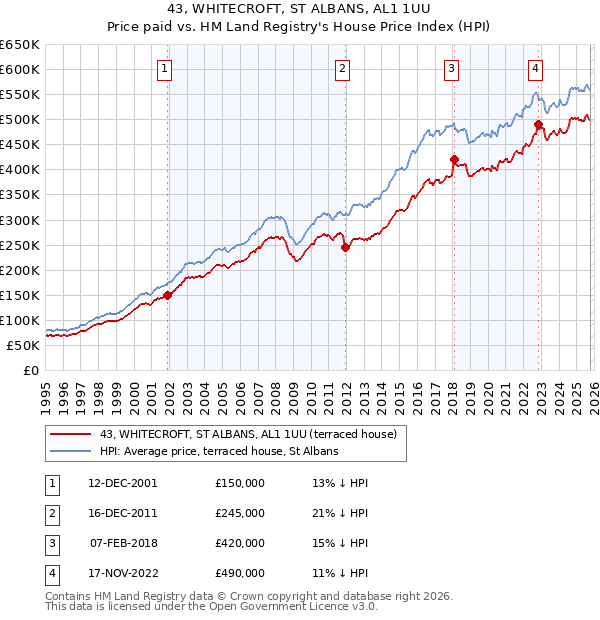 43, WHITECROFT, ST ALBANS, AL1 1UU: Price paid vs HM Land Registry's House Price Index