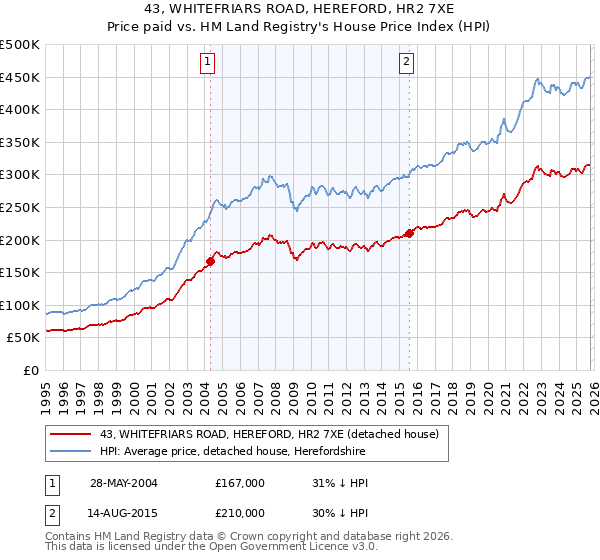 43, WHITEFRIARS ROAD, HEREFORD, HR2 7XE: Price paid vs HM Land Registry's House Price Index