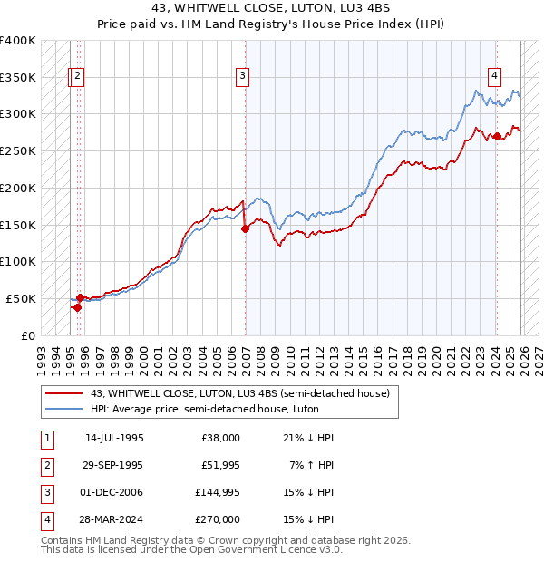 43, WHITWELL CLOSE, LUTON, LU3 4BS: Price paid vs HM Land Registry's House Price Index