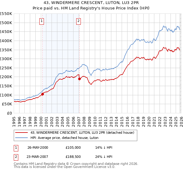 43, WINDERMERE CRESCENT, LUTON, LU3 2PR: Price paid vs HM Land Registry's House Price Index