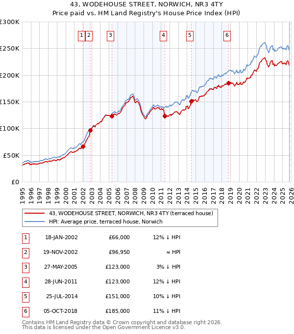 43, WODEHOUSE STREET, NORWICH, NR3 4TY: Price paid vs HM Land Registry's House Price Index