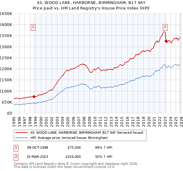 43, WOOD LANE, HARBORNE, BIRMINGHAM, B17 9AY: Price paid vs HM Land Registry's House Price Index